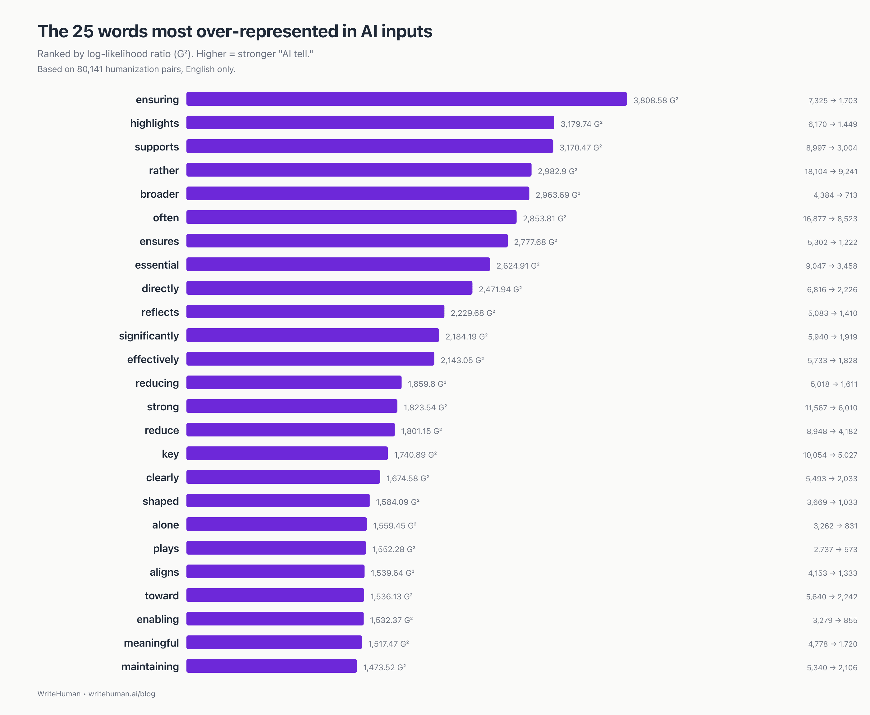 The 15 words most over-represented in AI inputs (G&sup2;, higher = stronger tell)