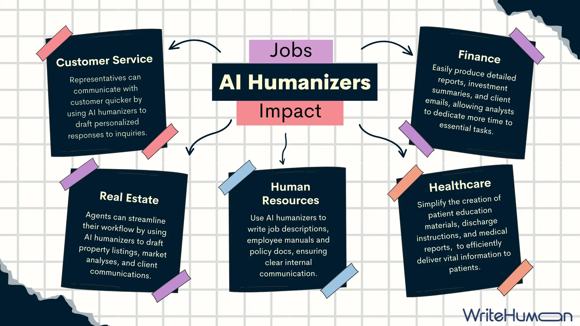 Graphic on the impact of AI humanizers on jobs.